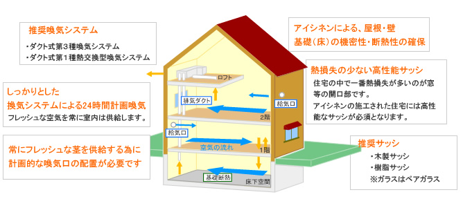 高気密高断熱住宅